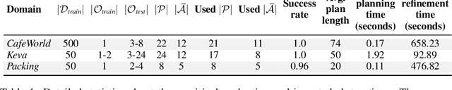 Figure 2 for From Reals to Logic and Back: Inventing Symbolic Vocabularies, Actions, and Models for Planning from Raw Data