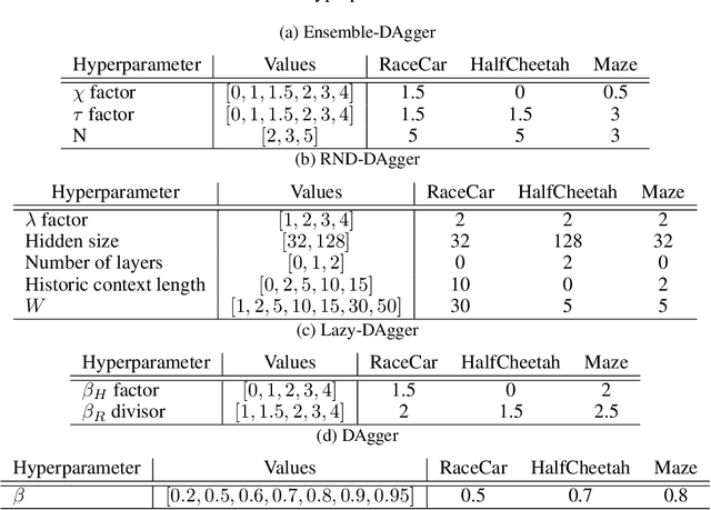 Figure 4 for Efficient Active Imitation Learning with Random Network Distillation