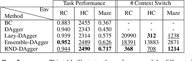 Figure 2 for Efficient Active Imitation Learning with Random Network Distillation