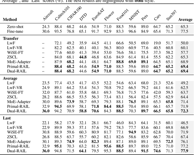 Figure 4 for Advancing Cross-domain Discriminability in Continual Learning of Vison-Language Models