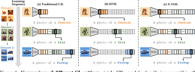 Figure 1 for Advancing Cross-domain Discriminability in Continual Learning of Vison-Language Models