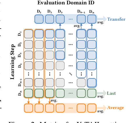 Figure 3 for Advancing Cross-domain Discriminability in Continual Learning of Vison-Language Models