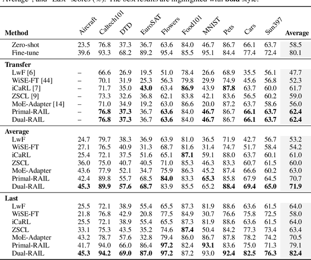 Figure 2 for Advancing Cross-domain Discriminability in Continual Learning of Vison-Language Models