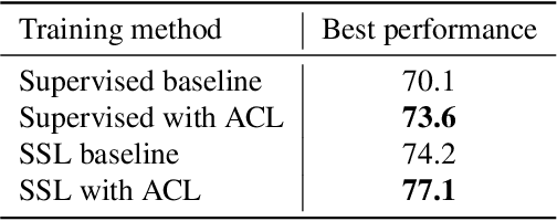 Figure 4 for Self-supervised learning of audio representations using angular contrastive loss