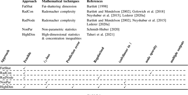 Figure 2 for Statistical guarantees for sparse deep learning