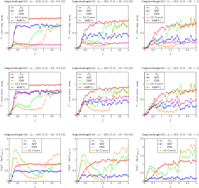 Figure 4 for Adaptive Variational Inference in Probabilistic Graphical Models: Beyond Bethe, Tree-Reweighted, and Convex Free Energies