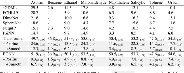 Figure 1 for Learning Regularized Positional Encoding for Molecular Prediction