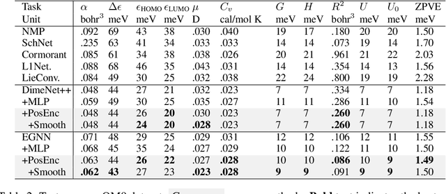 Figure 3 for Learning Regularized Positional Encoding for Molecular Prediction