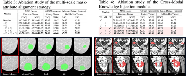 Figure 4 for Unleashing the Potential of Vision-Language Pre-Training for 3D Zero-Shot Lesion Segmentation via Mask-Attribute Alignment