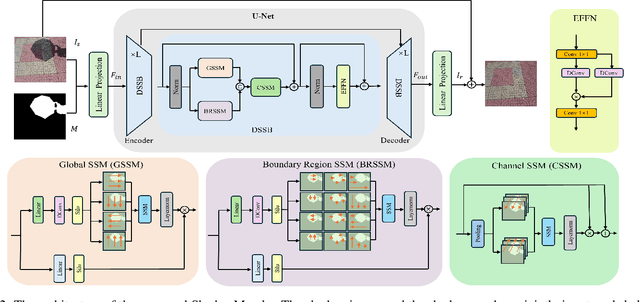 Figure 2 for ShadowMamba: State-Space Model with Boundary-Region Selective Scan for Shadow Removal