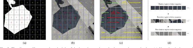 Figure 3 for ShadowMamba: State-Space Model with Boundary-Region Selective Scan for Shadow Removal