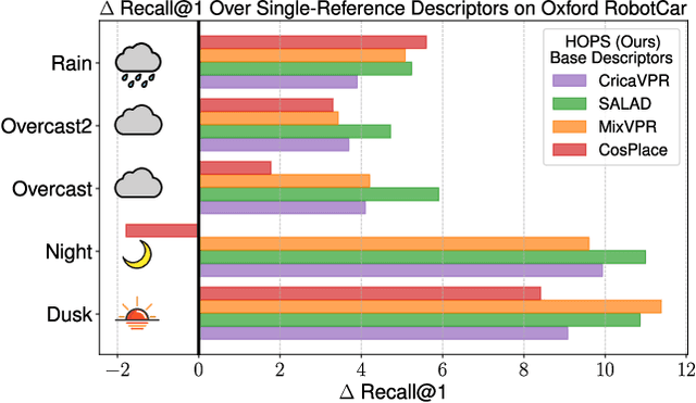 Figure 1 for A Hyperdimensional One Place Signature to Represent Them All: Stackable Descriptors For Visual Place Recognition