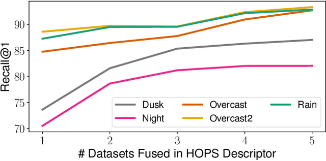 Figure 3 for A Hyperdimensional One Place Signature to Represent Them All: Stackable Descriptors For Visual Place Recognition