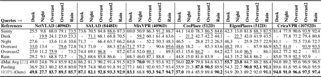 Figure 2 for A Hyperdimensional One Place Signature to Represent Them All: Stackable Descriptors For Visual Place Recognition