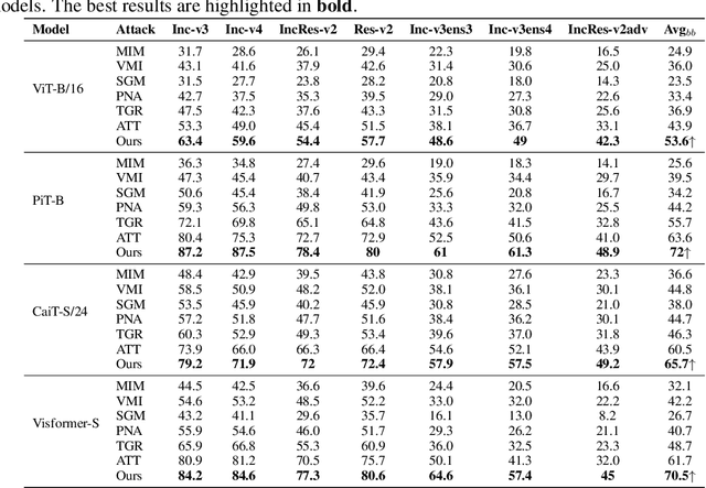 Figure 3 for TESSER: Transfer-Enhancing Adversarial Attacks from Vision Transformers via Spectral and Semantic Regularization
