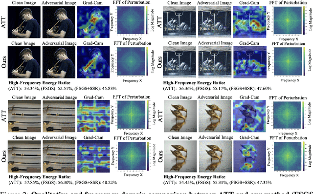 Figure 4 for TESSER: Transfer-Enhancing Adversarial Attacks from Vision Transformers via Spectral and Semantic Regularization