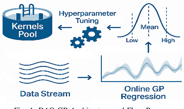 Figure 1 for DAO-GP Drift Aware Online Non-Linear Regression Gaussian-Process