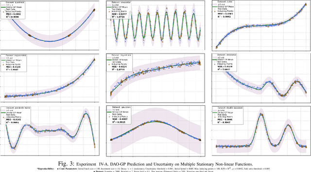 Figure 3 for DAO-GP Drift Aware Online Non-Linear Regression Gaussian-Process