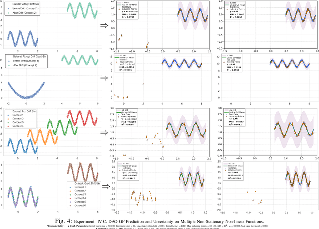 Figure 4 for DAO-GP Drift Aware Online Non-Linear Regression Gaussian-Process