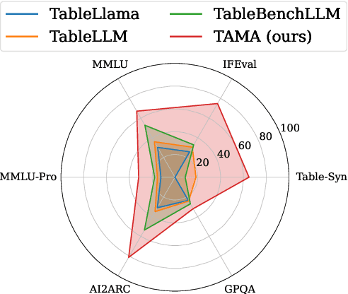 Figure 1 for Rethinking Table Instruction Tuning