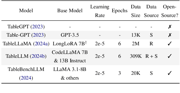 Figure 2 for Rethinking Table Instruction Tuning