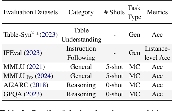 Figure 3 for Rethinking Table Instruction Tuning