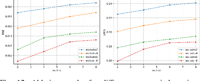 Figure 4 for SwinStyleformer is a favorable choice for image inversion