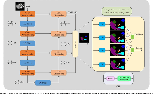 Figure 1 for LUCF-Net: Lightweight U-shaped Cascade Fusion Network for Medical Image Segmentation