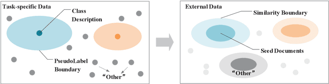 Figure 3 for FastClass: A Time-Efficient Approach to Weakly-Supervised Text Classification