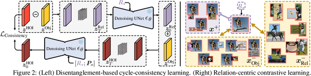 Figure 3 for Human-Object Interaction Detection Collaborated with Large Relation-driven Diffusion Models