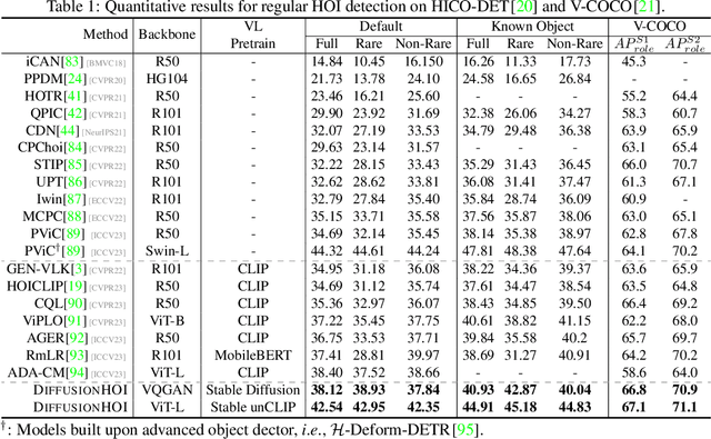 Figure 2 for Human-Object Interaction Detection Collaborated with Large Relation-driven Diffusion Models