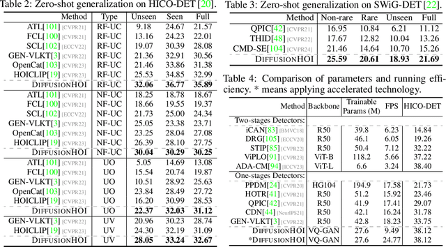 Figure 4 for Human-Object Interaction Detection Collaborated with Large Relation-driven Diffusion Models