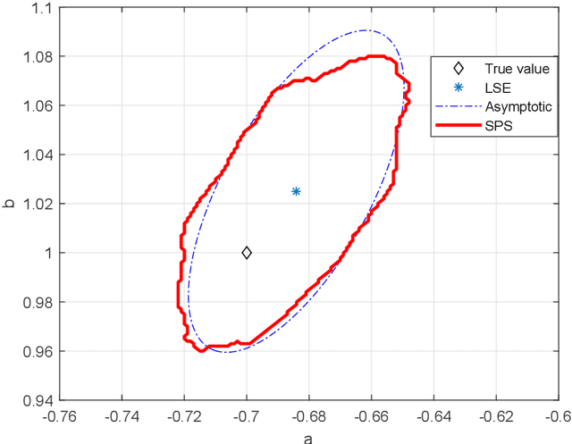 Figure 1 for Signed-Perturbed Sums Estimation of ARX Systems: Exact Coverage and Strong Consistency (Extended Version)