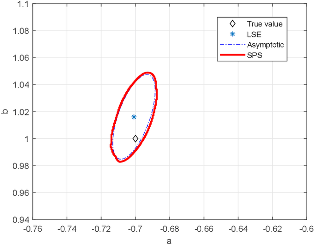 Figure 3 for Signed-Perturbed Sums Estimation of ARX Systems: Exact Coverage and Strong Consistency (Extended Version)