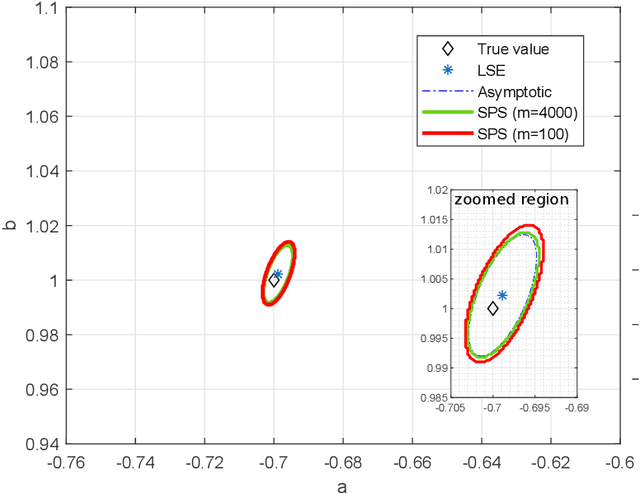 Figure 4 for Signed-Perturbed Sums Estimation of ARX Systems: Exact Coverage and Strong Consistency (Extended Version)