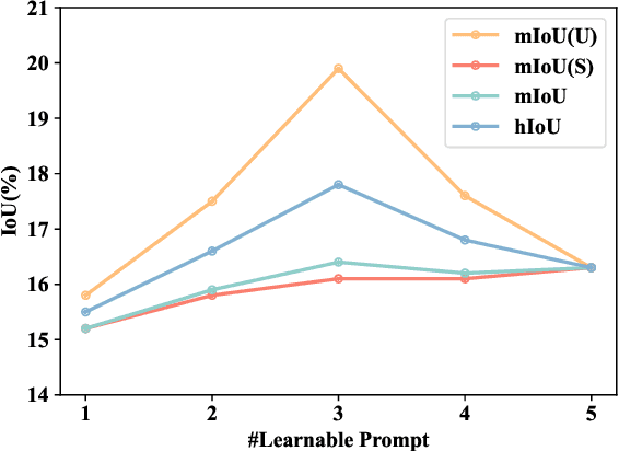 Figure 4 for MVP-SEG: Multi-View Prompt Learning for Open-Vocabulary Semantic Segmentation