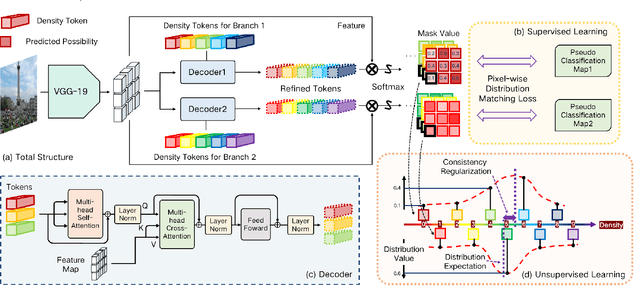 Figure 1 for Semi-supervised Counting via Pixel-by-pixel Density Distribution Modelling