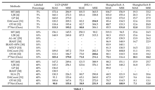 Figure 2 for Semi-supervised Counting via Pixel-by-pixel Density Distribution Modelling