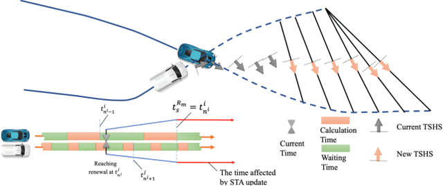 Figure 4 for Asynchronous Spatial Allocation Protocol for Trajectory Planning of Heterogeneous Multi-Agent Systems