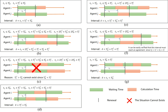 Figure 2 for Asynchronous Spatial Allocation Protocol for Trajectory Planning of Heterogeneous Multi-Agent Systems