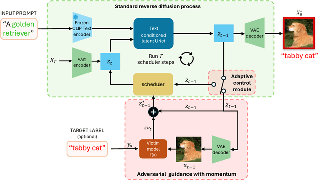 Figure 2 for VENOM: Text-driven Unrestricted Adversarial Example Generation with Diffusion Models