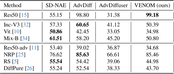 Figure 3 for VENOM: Text-driven Unrestricted Adversarial Example Generation with Diffusion Models