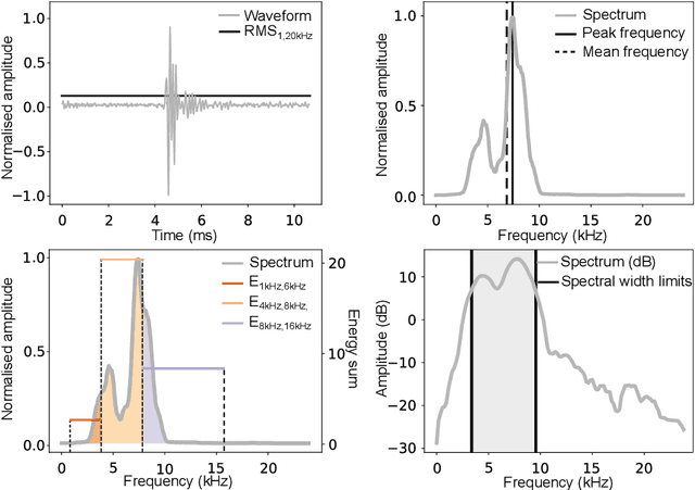 Figure 3 for Variational autoencoders stabilise TCN performance when classifying weakly labelled bioacoustics data