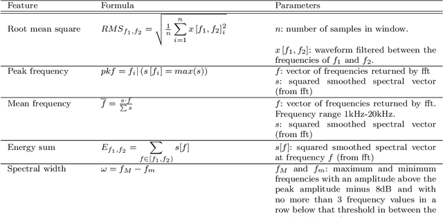 Figure 4 for Variational autoencoders stabilise TCN performance when classifying weakly labelled bioacoustics data