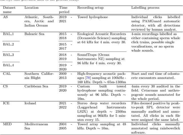 Figure 2 for Variational autoencoders stabilise TCN performance when classifying weakly labelled bioacoustics data