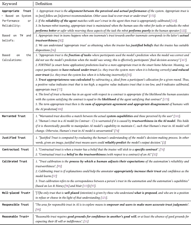 Figure 2 for A Systematic Review on Fostering Appropriate Trust in Human-AI Interaction