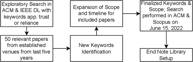 Figure 3 for A Systematic Review on Fostering Appropriate Trust in Human-AI Interaction