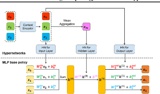 Figure 1 for Distilling Morphology-Conditioned Hypernetworks for Efficient Universal Morphology Control