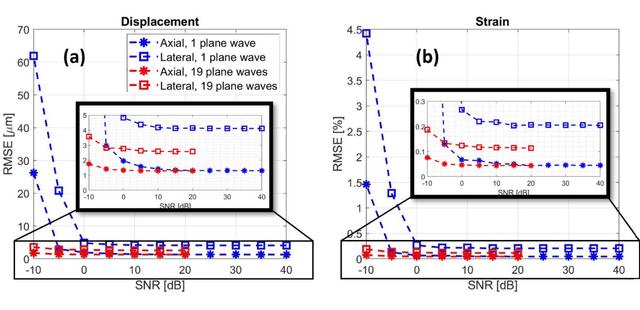 Figure 3 for Simultaneous Coherent and Displacement Compounding for 2D Noninvasive Carotid Strain Imaging: a Proof of Principle Study