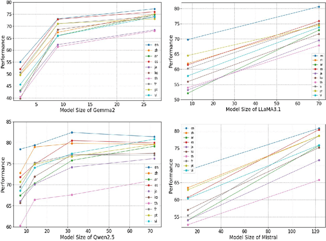 Figure 4 for P-MMEval: A Parallel Multilingual Multitask Benchmark for Consistent Evaluation of LLMs